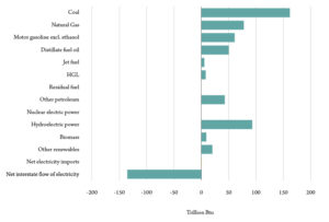 Figure 1. Montana energy consumption estimates, 2016. Source: U.S. Energy Information Administration.